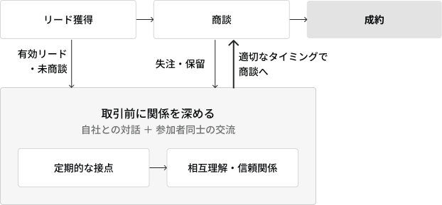 リード獲得から商談、成約への図。有効リード・未商談や失注・保留とも取引前に関係を深め、適切なタイミングで商談へ戻る。