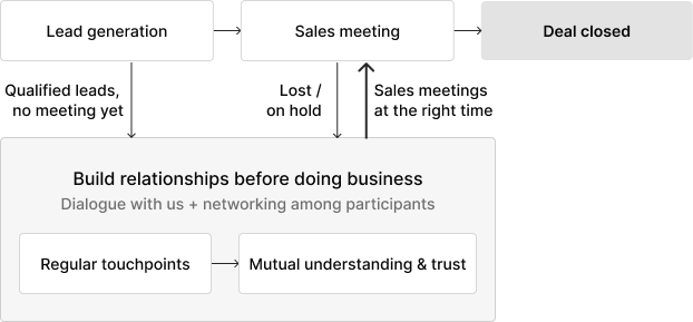 A diagram from lead generation to a sales meeting and a closed deal. Relationships deepen before doing business, including with leads not yet in a deal and with lost or paused opportunities, then return to a sales meeting at the right time.