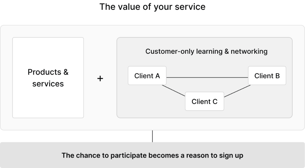 A diagram that adds customer-only learning and networking to products and services, so the chance to participate becomes a reason to sign up.