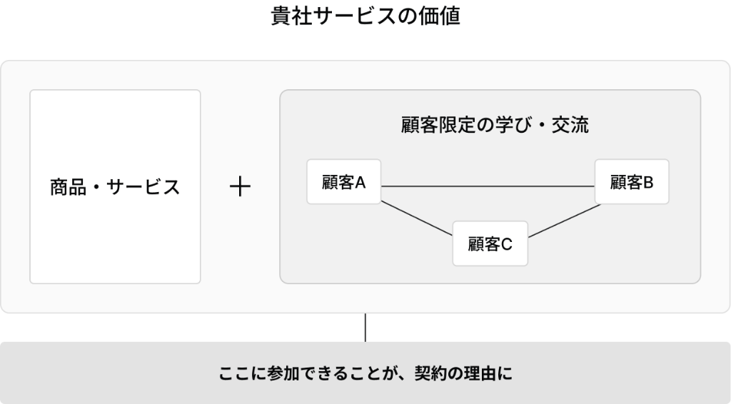 商品・サービスに顧客限定の学びと交流を加え、ここに参加できることが契約の理由になる図。