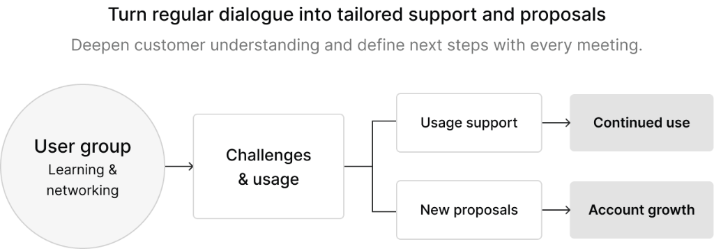 A diagram of regular dialogue leading to support and proposals for each customer. A user group leads to challenges and usage. Usage support leads to continued use, and new proposals lead to account growth.