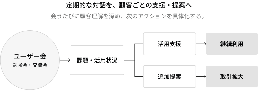 定期的な対話を顧客ごとの支援・提案につなげる図。ユーザー会から課題・活用状況を経て、活用支援は継続利用へ、追加提案は取引拡大へ進む。